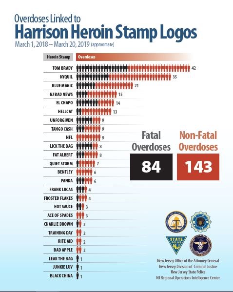 Chart showing overdose deaths due to different types of heroin stamps